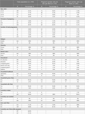 Khat use and related determinants among pregnant women within Haramaya, Ethiopia: a mixed methods study